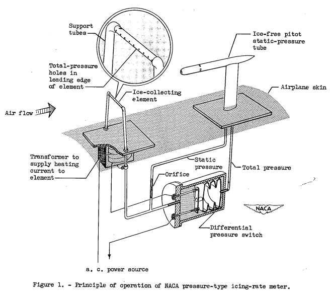 Figure 1 of NACA-RM-E51E16. Principle of operation of NACA pressure-type
icing-rate indicator.